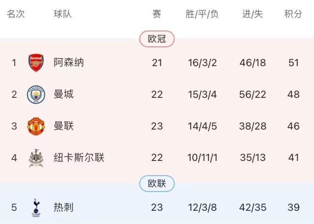 半岛体育-【前瞻】VAR不相信眼泪！榜首守卫战枪手火拼曼城
